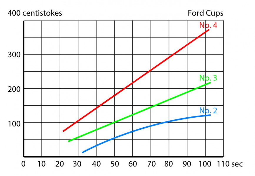 Ford Viscosity Cups