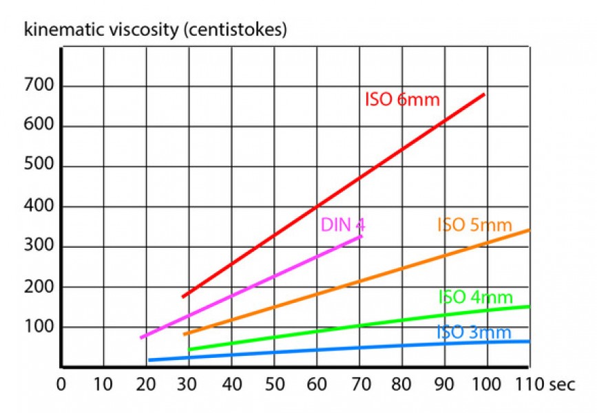ISO Flow Cups